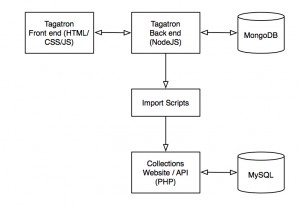 Figure 9: application architecture of Tagatron v1