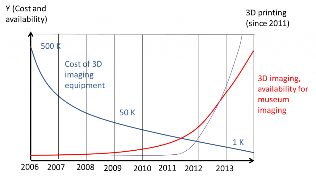 Figure 1 Cost vs. availability of 3D technologies (Hess, 2015)