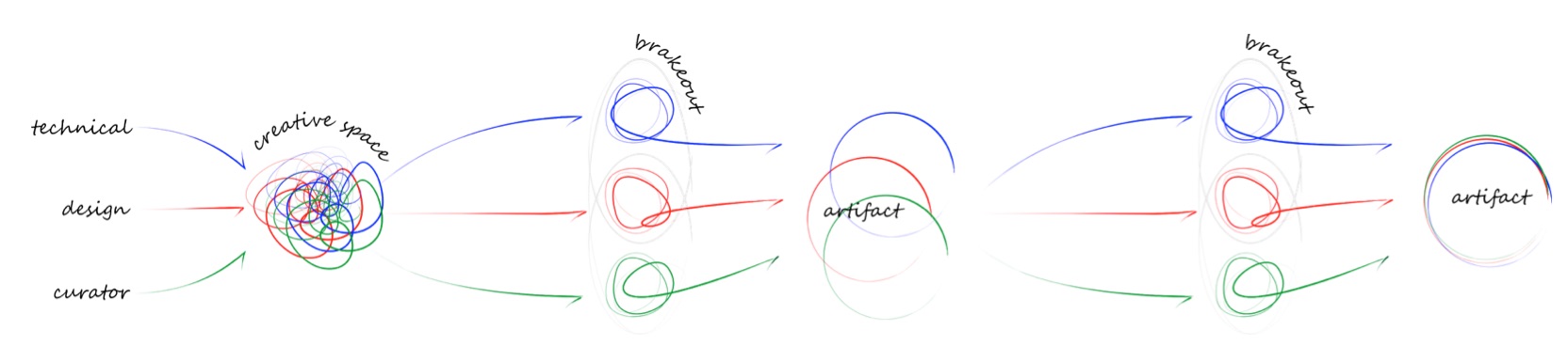 Figure 10. How the different disciplines intertwine during the development of the creative process.