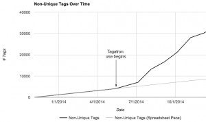 Figure 7: non-unique tags over time
